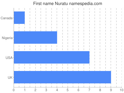 Given name Nuratu