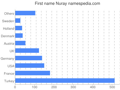 Vornamen Nuray
