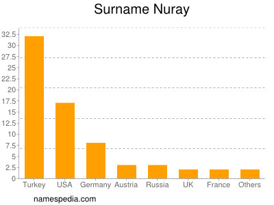 Familiennamen Nuray