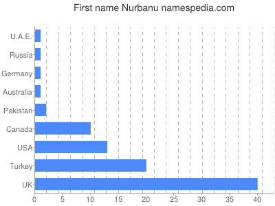 Given name Nurbanu