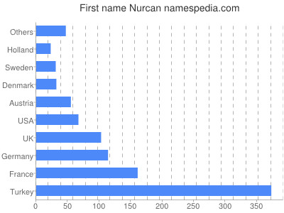 prenom Nurcan