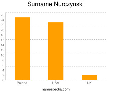 nom Nurczynski
