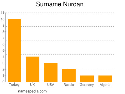 Familiennamen Nurdan