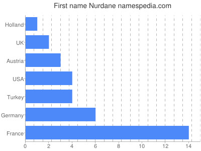 Vornamen Nurdane