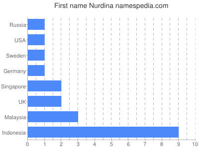 prenom Nurdina