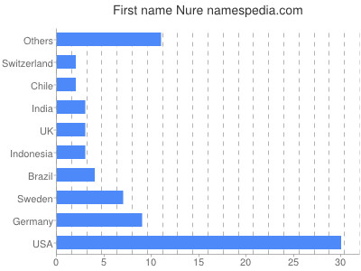 Given name Nure