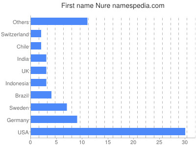 prenom Nure