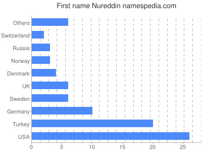 Vornamen Nureddin