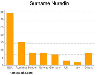 Surname Nuredin