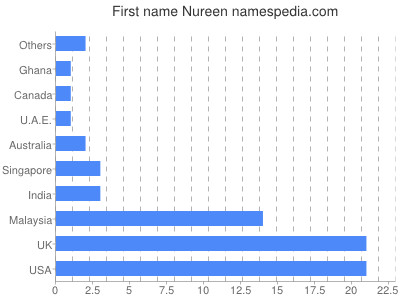 Vornamen Nureen