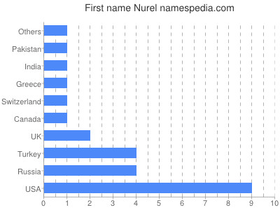 prenom Nurel