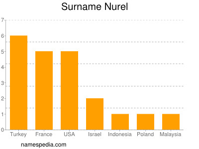 Familiennamen Nurel