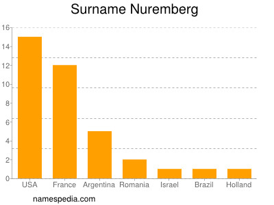Familiennamen Nuremberg