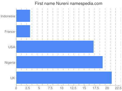 Vornamen Nureni