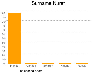 Familiennamen Nuret