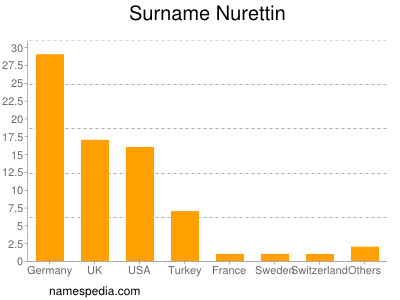 Surname Nurettin