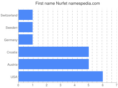 Given name Nurfet