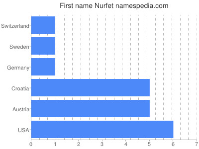 Vornamen Nurfet