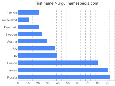 Vornamen Nurgul