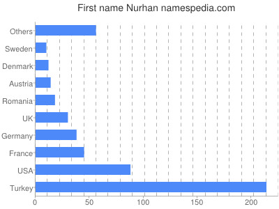 Given name Nurhan