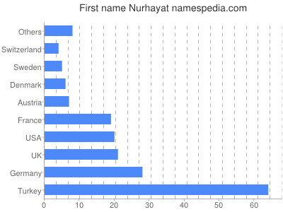 Vornamen Nurhayat