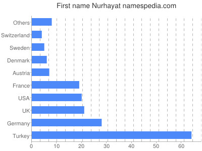 prenom Nurhayat