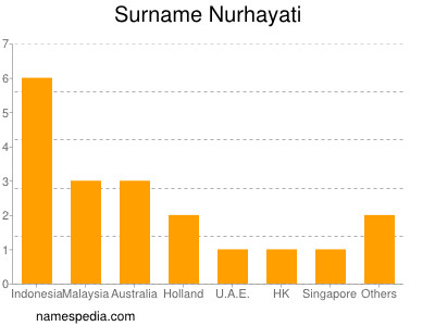 nom Nurhayati