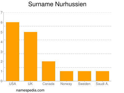 Familiennamen Nurhussien