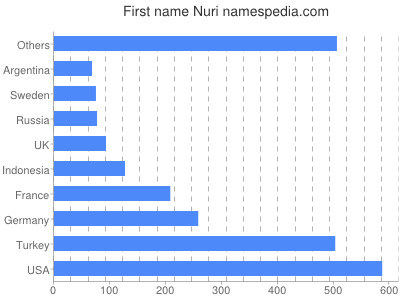 Vornamen Nuri