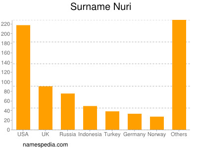 Familiennamen Nuri