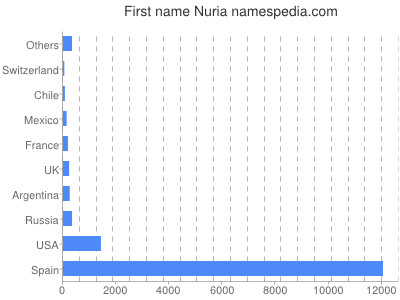 Given name Nuria
