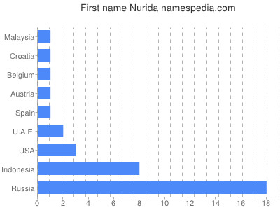Given name Nurida