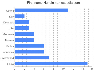 prenom Nuridin