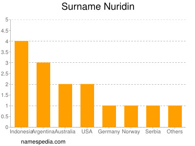 Familiennamen Nuridin