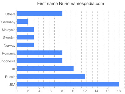 Vornamen Nurie
