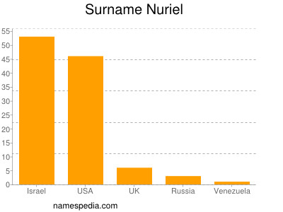 Surname Nuriel