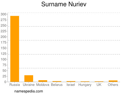 Familiennamen Nuriev