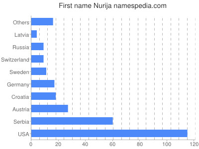 Vornamen Nurija