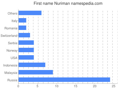 prenom Nuriman