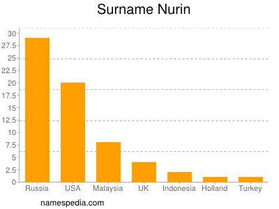 Familiennamen Nurin