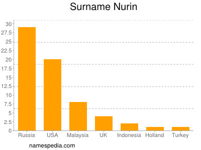 nom Nurin