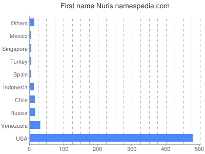 prenom Nuris