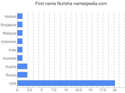 Vornamen Nurisha