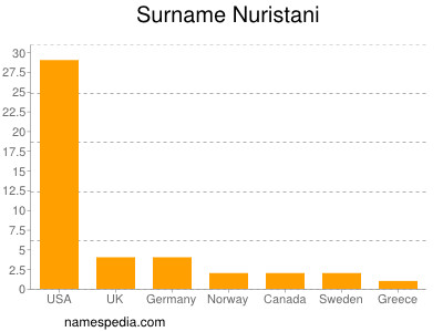 Familiennamen Nuristani