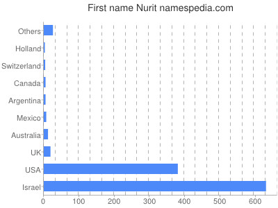 prenom Nurit