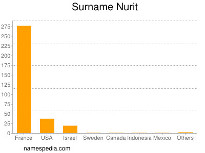 Familiennamen Nurit