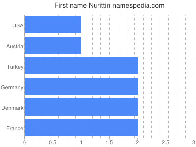 prenom Nurittin