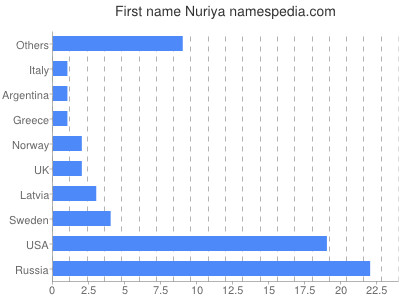 Given name Nuriya