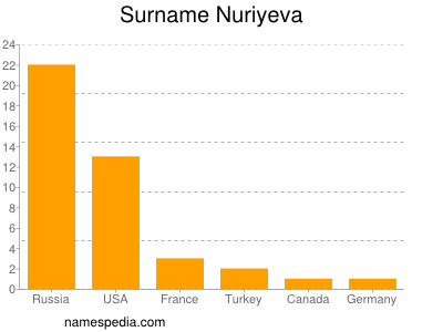 Familiennamen Nuriyeva