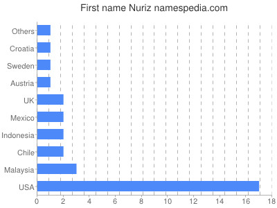 Given name Nuriz